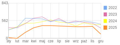 Wykres roczny blog rowerowy jotwu.bikestats.pl